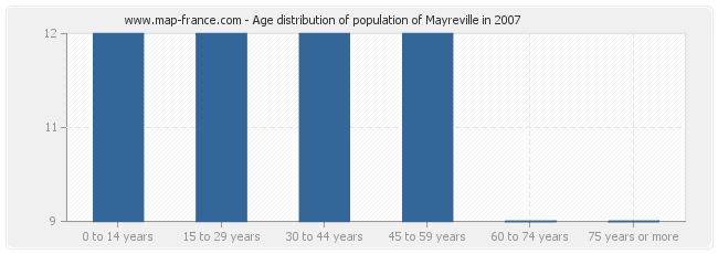 Age distribution of population of Mayreville in 2007