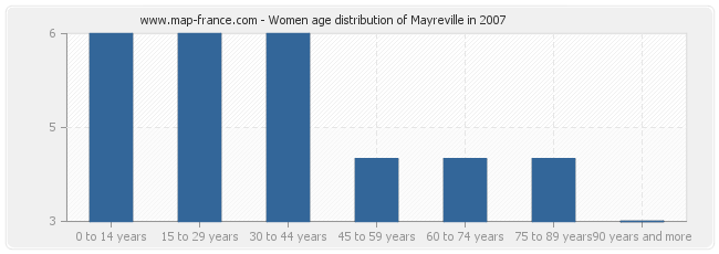 Women age distribution of Mayreville in 2007