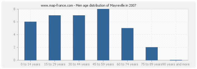 Men age distribution of Mayreville in 2007