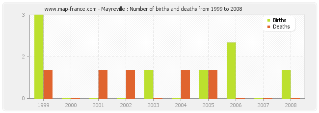 Mayreville : Number of births and deaths from 1999 to 2008