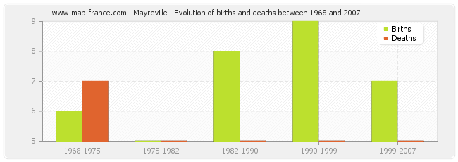 Mayreville : Evolution of births and deaths between 1968 and 2007
