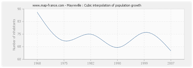 Mayreville : Cubic interpolation of population growth