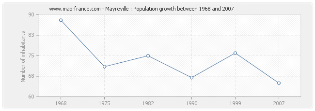 Population Mayreville