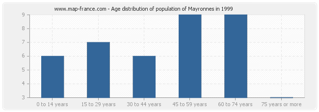 Age distribution of population of Mayronnes in 1999