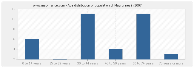 Age distribution of population of Mayronnes in 2007