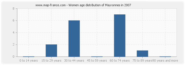 Women age distribution of Mayronnes in 2007