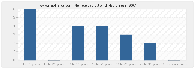 Men age distribution of Mayronnes in 2007