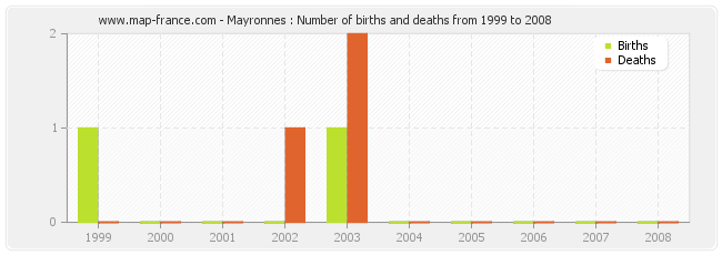 Mayronnes : Number of births and deaths from 1999 to 2008