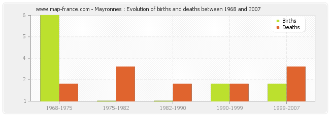 Mayronnes : Evolution of births and deaths between 1968 and 2007