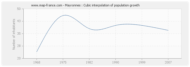 Mayronnes : Cubic interpolation of population growth