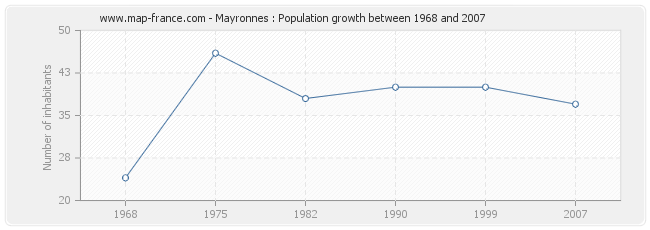 Population Mayronnes