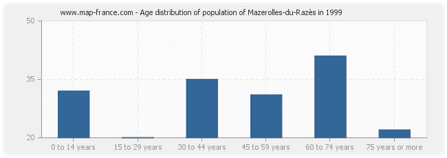 Age distribution of population of Mazerolles-du-Razès in 1999