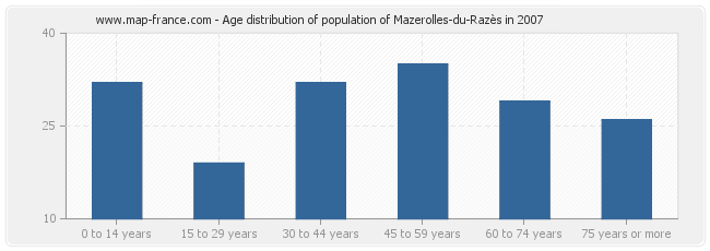 Age distribution of population of Mazerolles-du-Razès in 2007