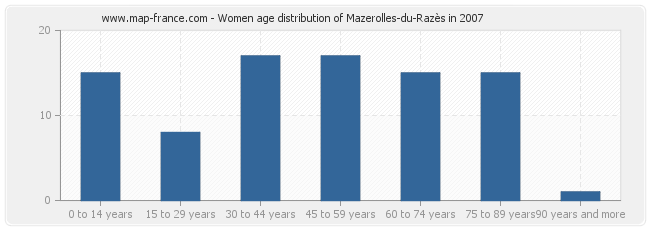 Women age distribution of Mazerolles-du-Razès in 2007