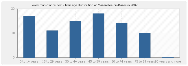 Men age distribution of Mazerolles-du-Razès in 2007