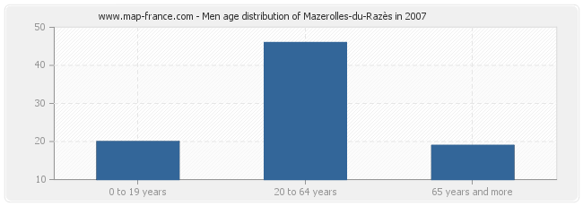 Men age distribution of Mazerolles-du-Razès in 2007