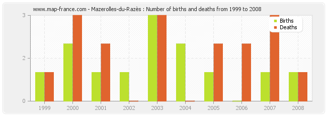 Mazerolles-du-Razès : Number of births and deaths from 1999 to 2008