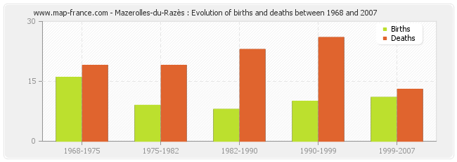 Mazerolles-du-Razès : Evolution of births and deaths between 1968 and 2007