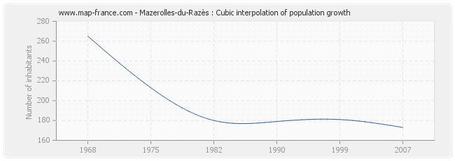 Mazerolles-du-Razès : Cubic interpolation of population growth