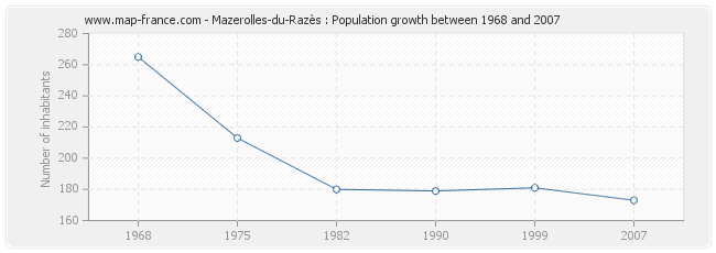 Population Mazerolles-du-Razès