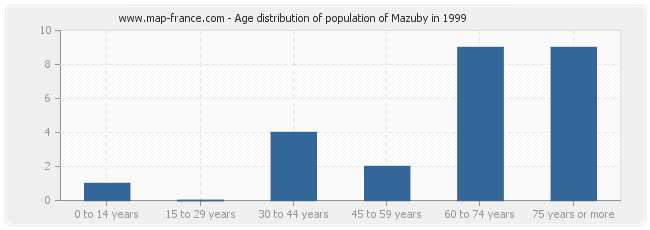 Age distribution of population of Mazuby in 1999