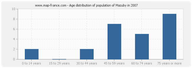 Age distribution of population of Mazuby in 2007