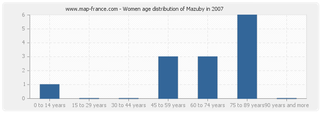 Women age distribution of Mazuby in 2007