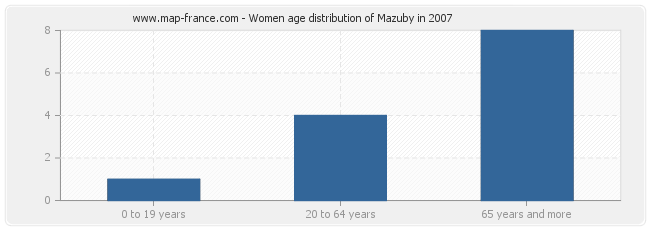 Women age distribution of Mazuby in 2007