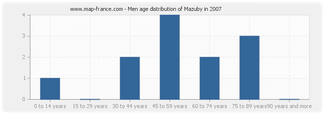 Men age distribution of Mazuby in 2007