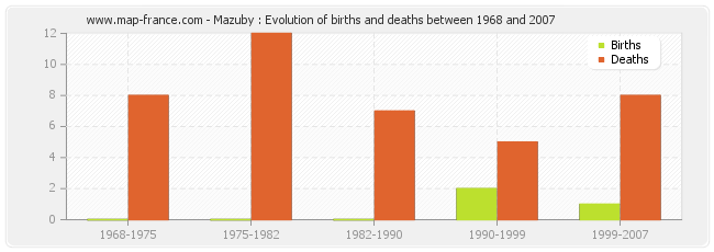 Mazuby : Evolution of births and deaths between 1968 and 2007