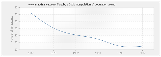 Mazuby : Cubic interpolation of population growth