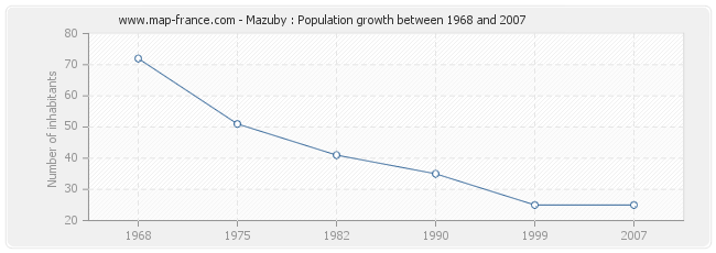 Population Mazuby