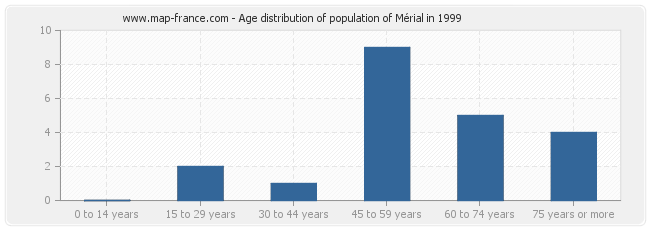 Age distribution of population of Mérial in 1999