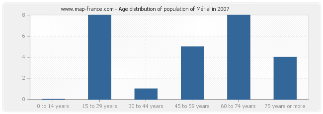 Age distribution of population of Mérial in 2007