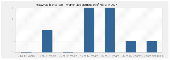 Women age distribution of Mérial in 2007