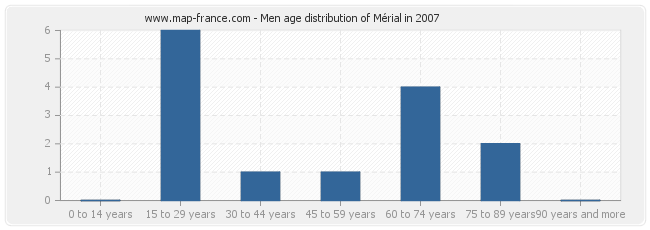 Men age distribution of Mérial in 2007