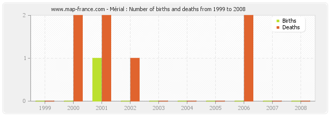 Mérial : Number of births and deaths from 1999 to 2008