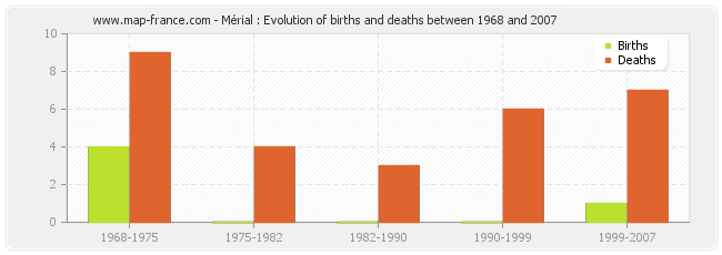 Mérial : Evolution of births and deaths between 1968 and 2007