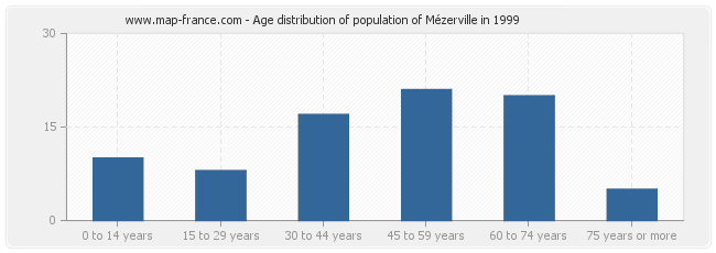 Age distribution of population of Mézerville in 1999
