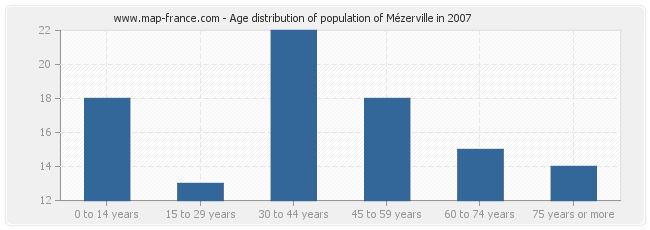 Age distribution of population of Mézerville in 2007