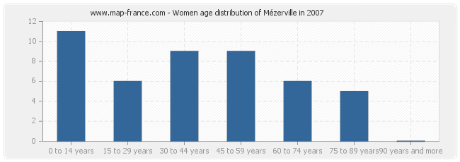 Women age distribution of Mézerville in 2007