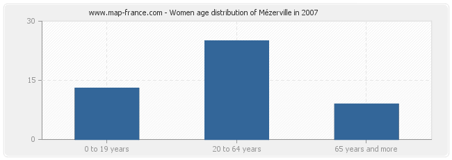 Women age distribution of Mézerville in 2007