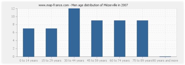 Men age distribution of Mézerville in 2007