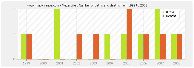 Mézerville : Number of births and deaths from 1999 to 2008