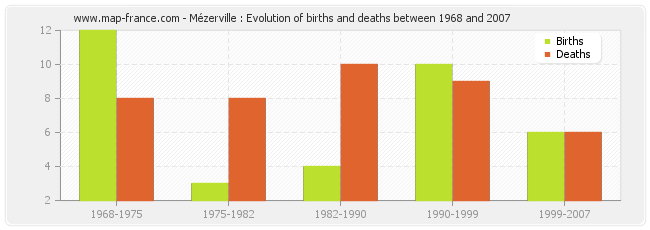 Mézerville : Evolution of births and deaths between 1968 and 2007