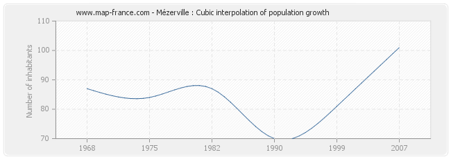 Mézerville : Cubic interpolation of population growth