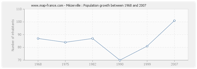 Population Mézerville