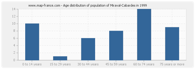 Age distribution of population of Miraval-Cabardes in 1999