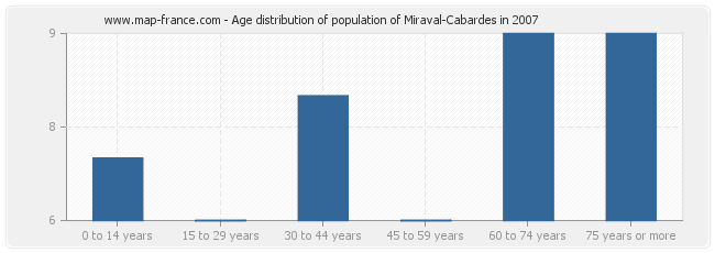 Age distribution of population of Miraval-Cabardes in 2007