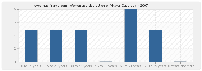 Women age distribution of Miraval-Cabardes in 2007